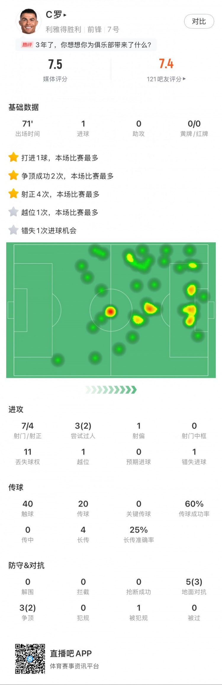 C羅全場數(shù)據(jù)：打進(jìn)1球，7次射門4次射正，2次成功過人