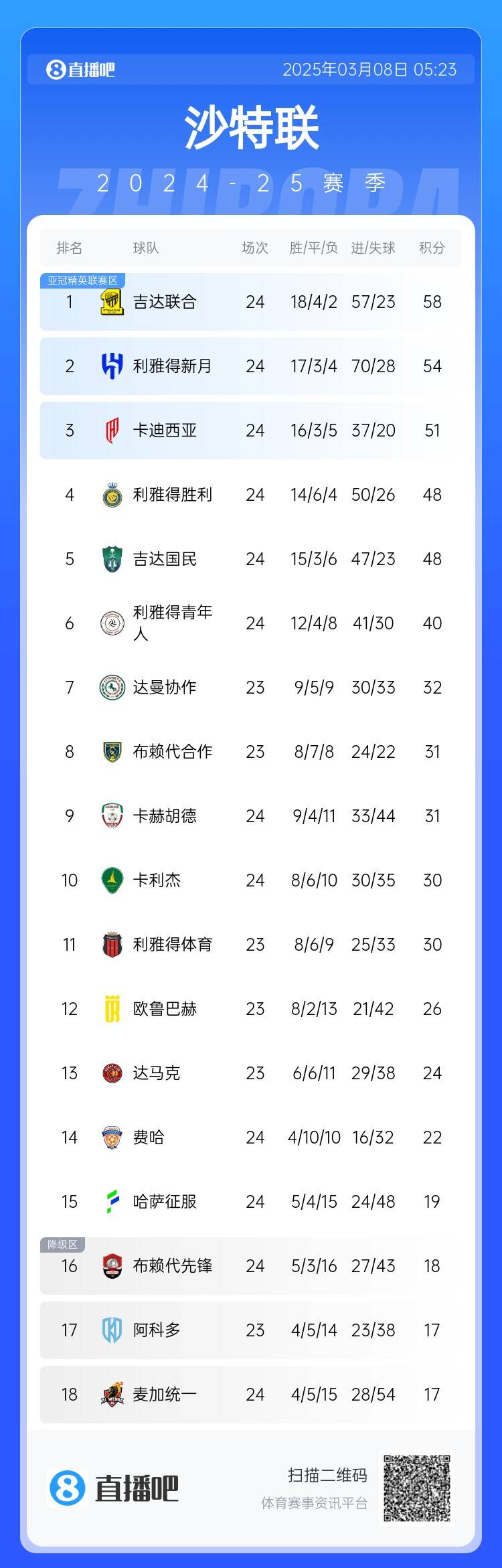 沙特聯(lián)積分榜：利雅得勝利2輪不勝&落后榜首10分，吉達(dá)聯(lián)合4分領(lǐng)跑