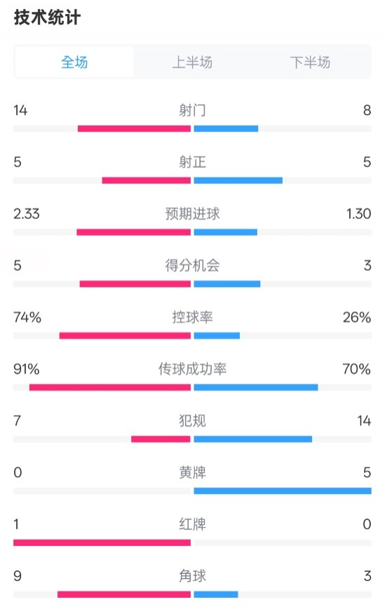 拜仁2-3波鴻全場(chǎng)數(shù)據(jù)：射門(mén)14-8，射正5-5，控球74%-26%，紅牌1-0