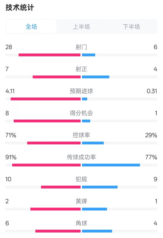 利物浦3-1南安普頓數(shù)據(jù)：射門(mén)28-6，射正7-4，控球率71%-29%