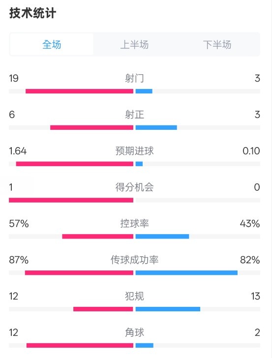 占優(yōu)！切爾西1-0藍(lán)狐數(shù)據(jù)：射門(mén)19-3，射正6-3，控球率57%-43%