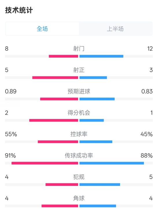 皇馬半場(chǎng)2-1巴列卡諾數(shù)據(jù)：射門(mén)8-12，射正5-3，控球率55%-45%