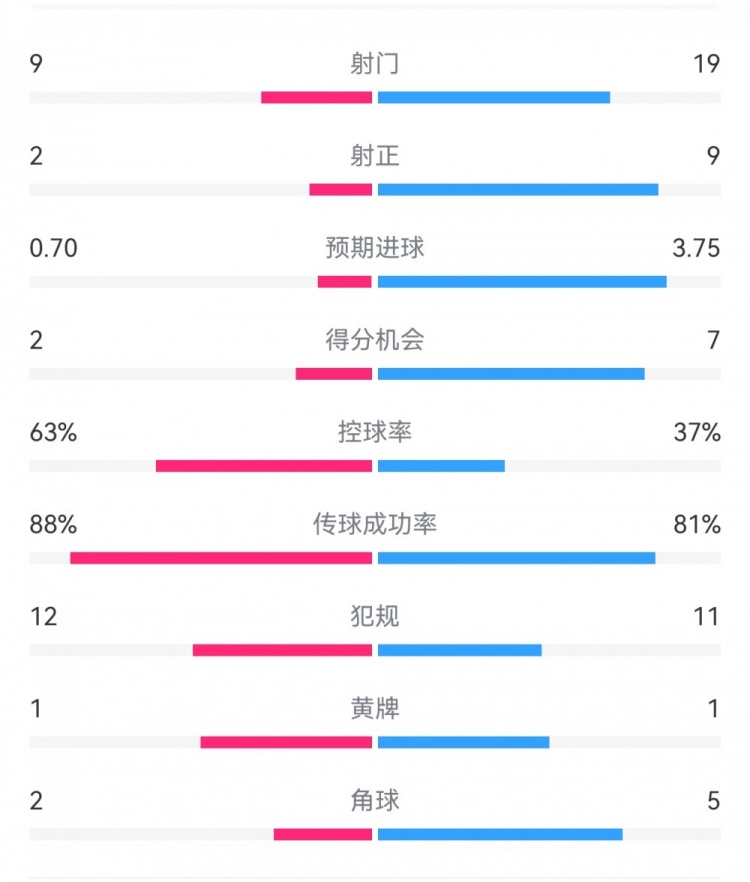 尤文0-4亞特蘭大：射門9-19，得分機(jī)會2-7，預(yù)期進(jìn)球0.70-3.75