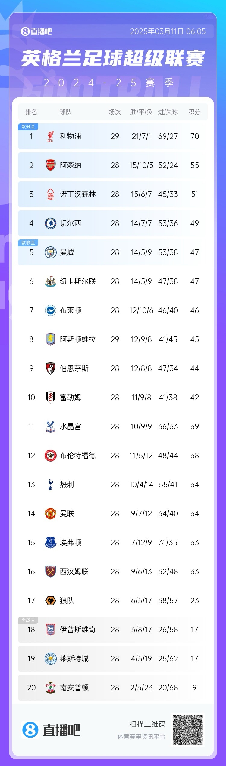 爭(zhēng)四白熱化！英超積分榜：紐卡積分追平曼城，第4至第10只差7分