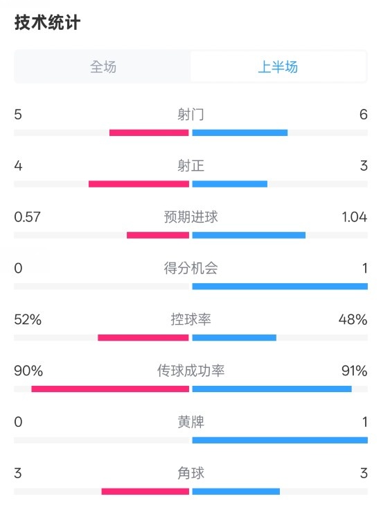 國米半場1-1費耶諾德數(shù)據(jù)：射門5-6，射正4-3，控球率52%-48%