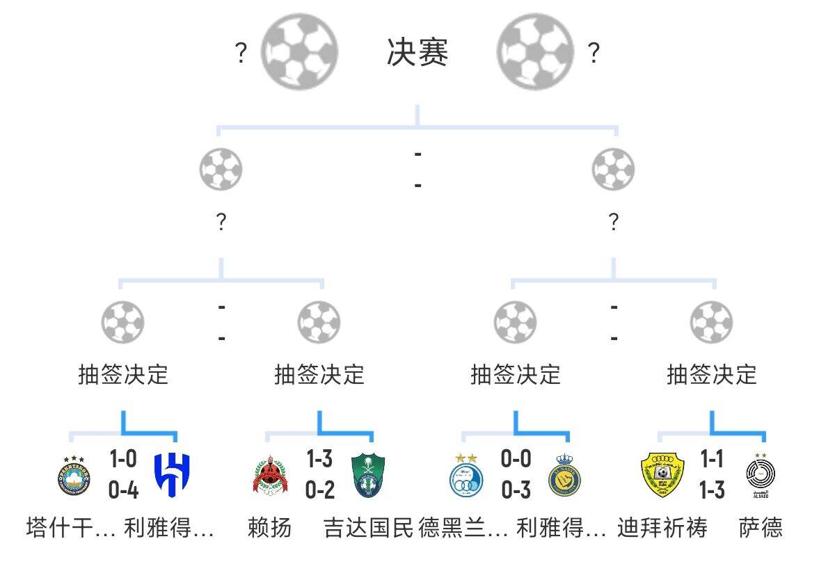全員惡人！新月+勝利+國民打亞冠全部輕松晉級，西亞4強(qiáng)沙特占3席