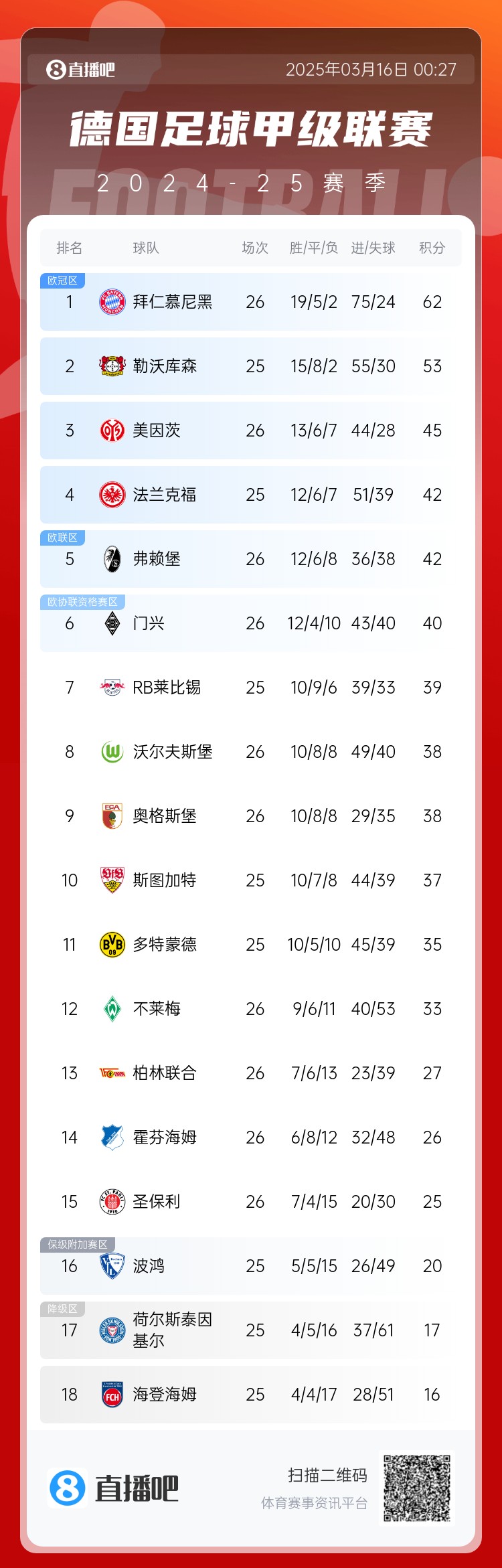 難道還有懸念??德甲積分榜：拜仁2輪不勝，先賽領先藥廠9分