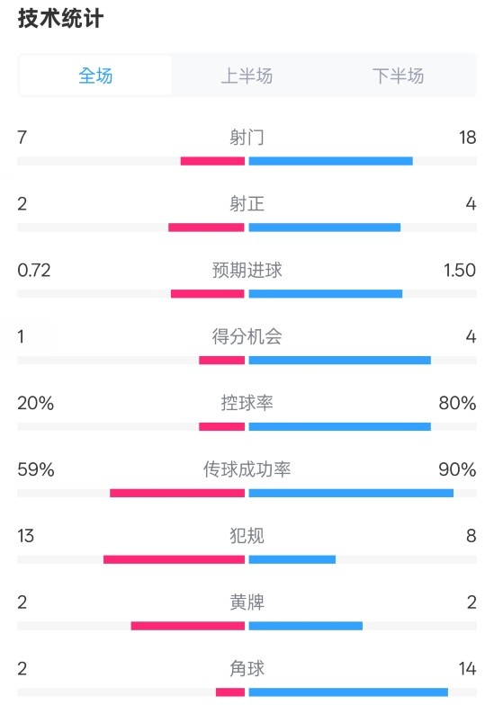 柏林聯(lián)合1-1拜仁數(shù)據(jù)：射門7-18，射正2-4，控球率20%-80%
