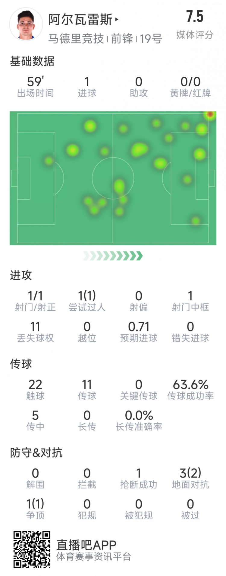 阿爾瓦雷斯本場數(shù)據(jù)：1次射門即破門，4次對抗3次成功，1次搶斷