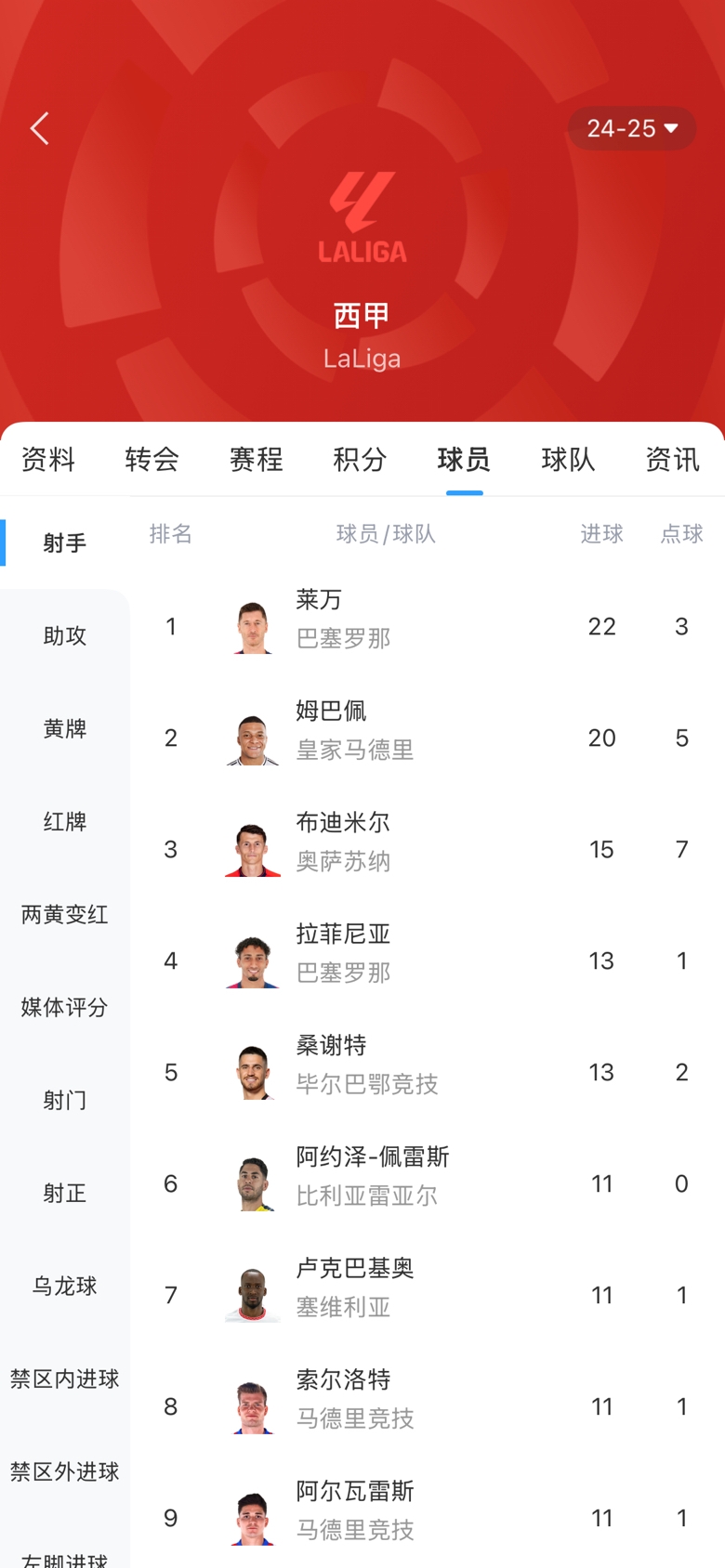 西甲金靴之爭白熱化！本輪萊萬1球姆巴佩2球，兩人差距縮小至2球