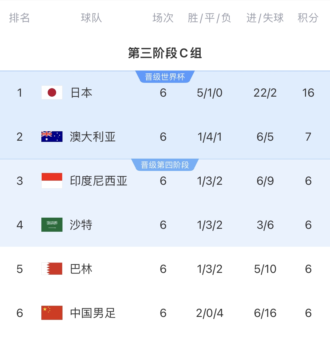 0-7慘敗的天坑！4隊(duì)同6分國(guó)足凈勝球-10，18隊(duì)中最差＆恐成大隱患