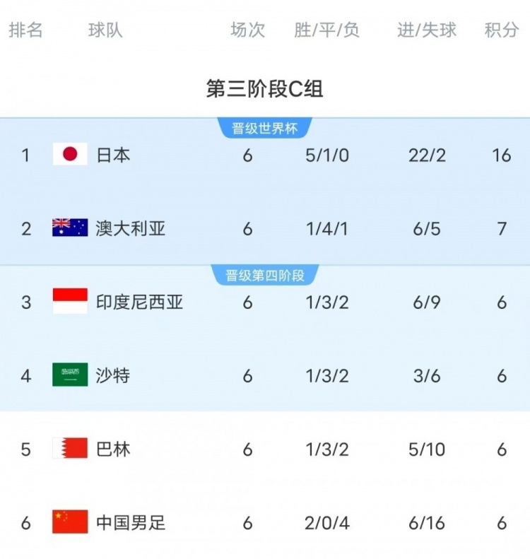 18強(qiáng)賽C組只有日本和澳大利亞凈勝球?yàn)檎龜?shù)，國(guó)足凈勝球-10