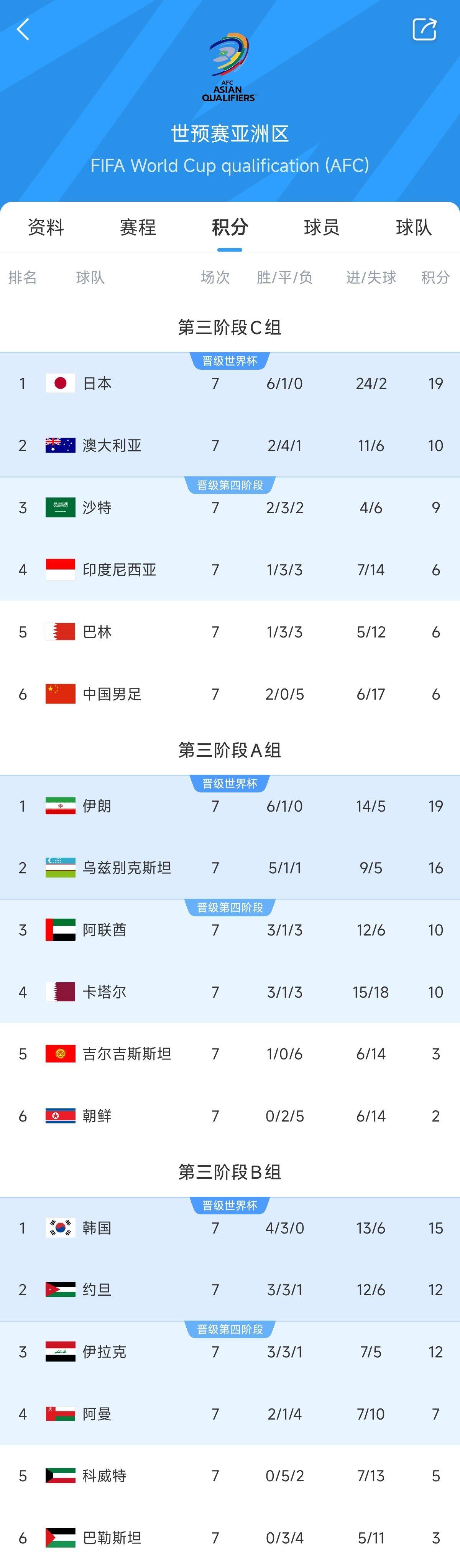 兩大巨無霸！日本&伊朗均6勝1平，前者已直通后者領(lǐng)先第三9分
