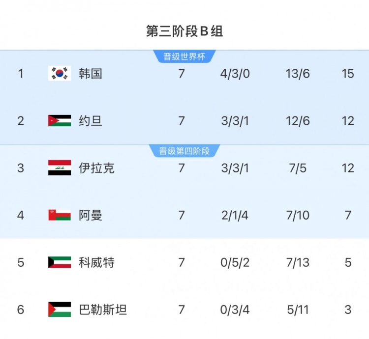 擴(kuò)軍的福利！B組2/3名約旦&伊拉克合計只進(jìn)過1次世界杯，直通2選1