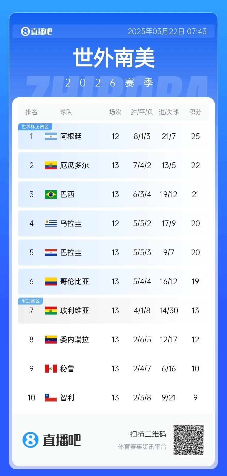 強(qiáng)！厄瓜多爾開局被扣3分，目前3連勝6場(chǎng)不敗，超巴西暫排第二