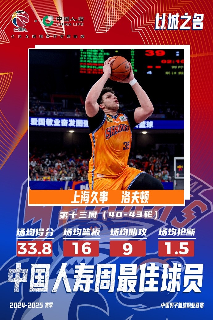 場(chǎng)均33.8分16板9助！洛夫頓當(dāng)選常規(guī)賽第十三周最佳外援