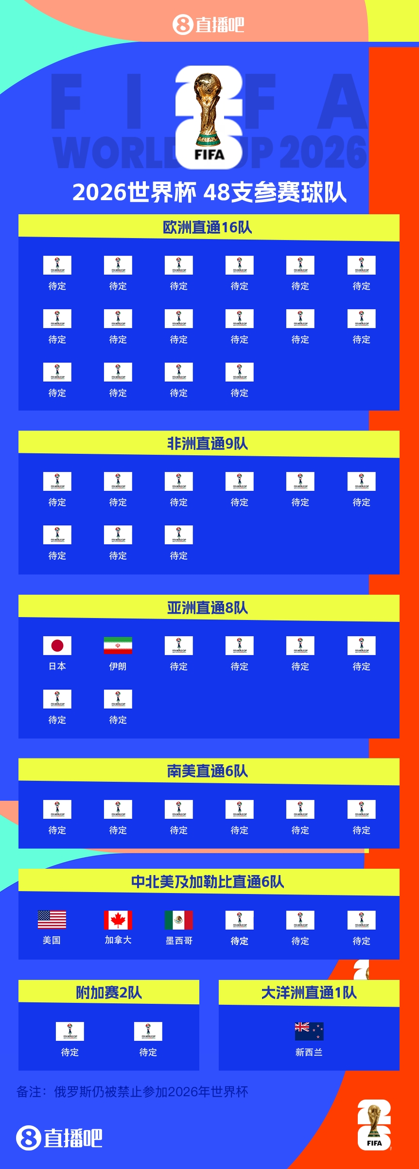 連續(xù)4屆參賽！伊朗提前2兩輪晉級(jí)2026世界杯，預(yù)選賽晉級(jí)第三隊(duì)