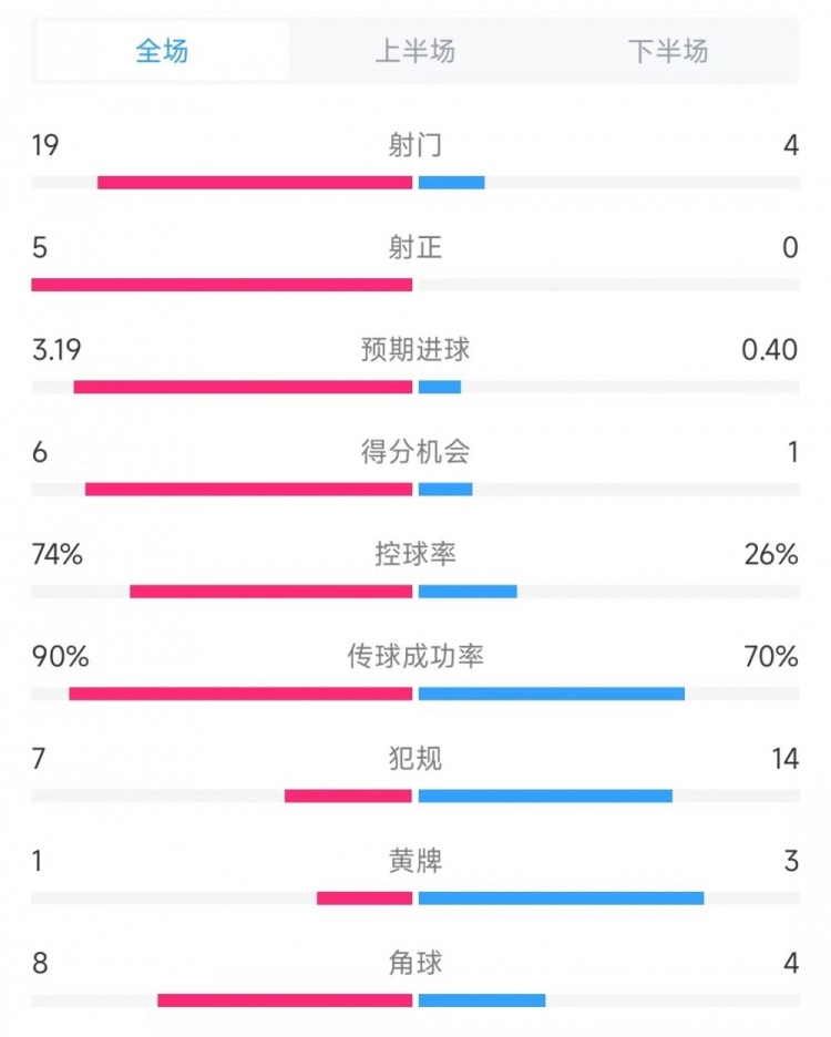 巴薩vs奧薩蘇納數(shù)據(jù)：射門19比4、射正5比0、控球率74%比26%
