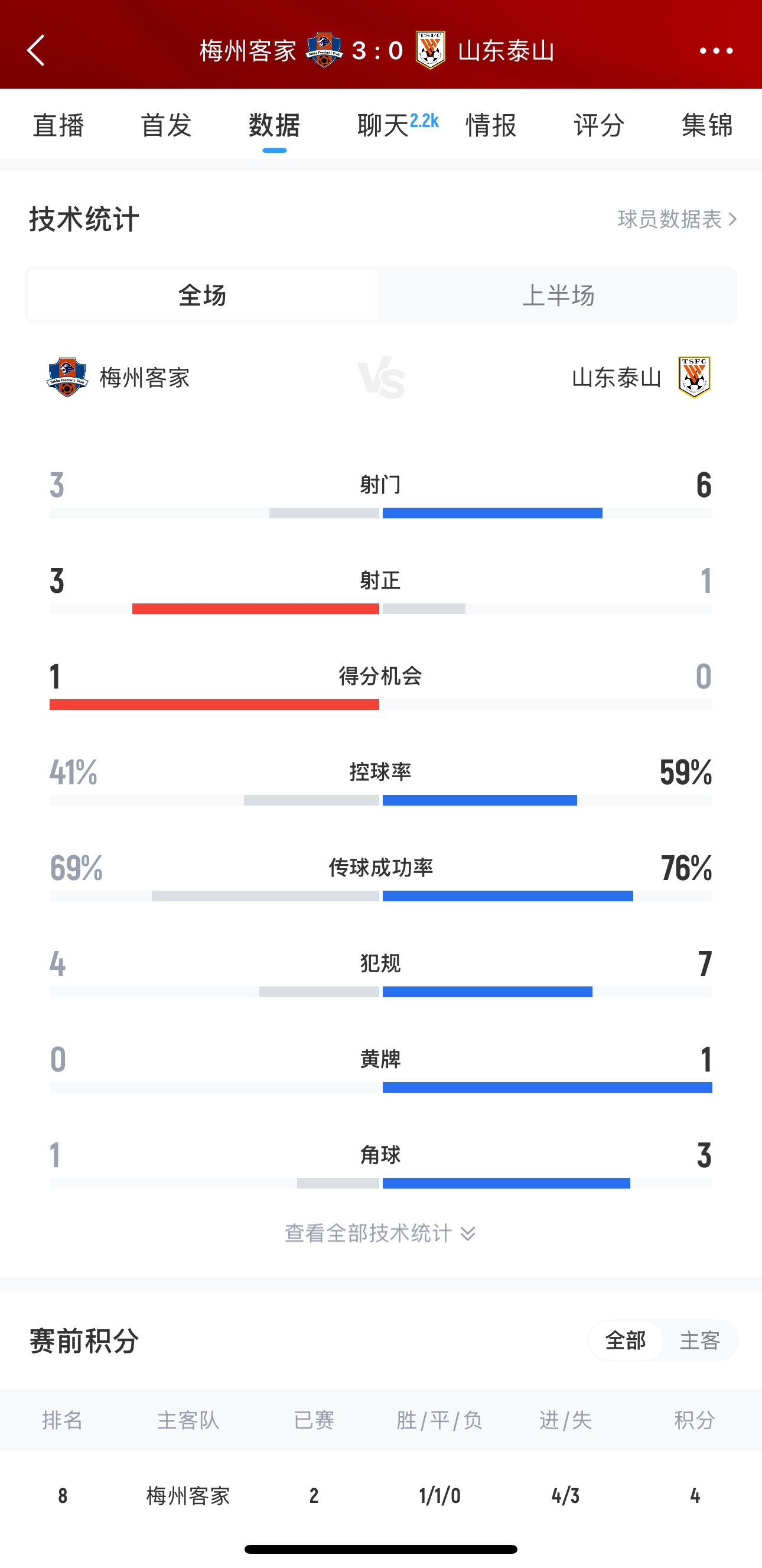 泰山這是干啥呢？梅州3腳射門(mén)轟進(jìn)3球，泰山34分鐘被灌3球