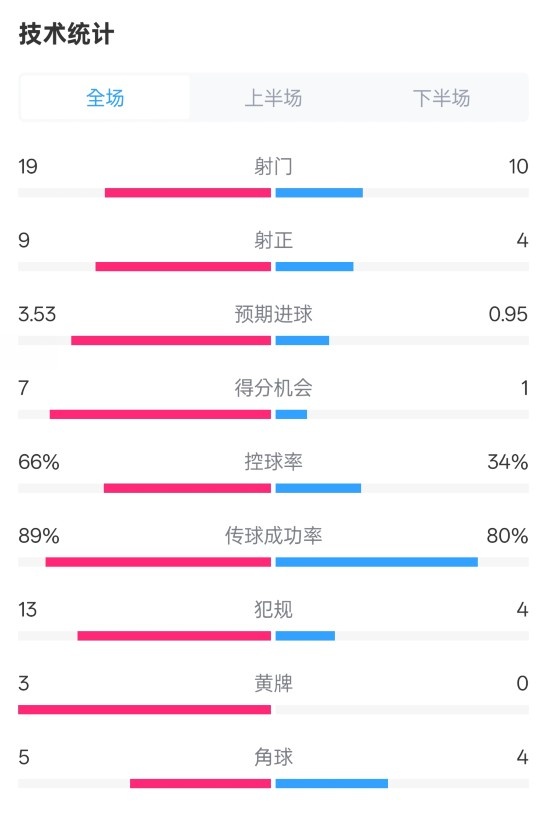 拜仁3-2圣保利全場數據：射門19-10，射正9-4，控球率66%-34%