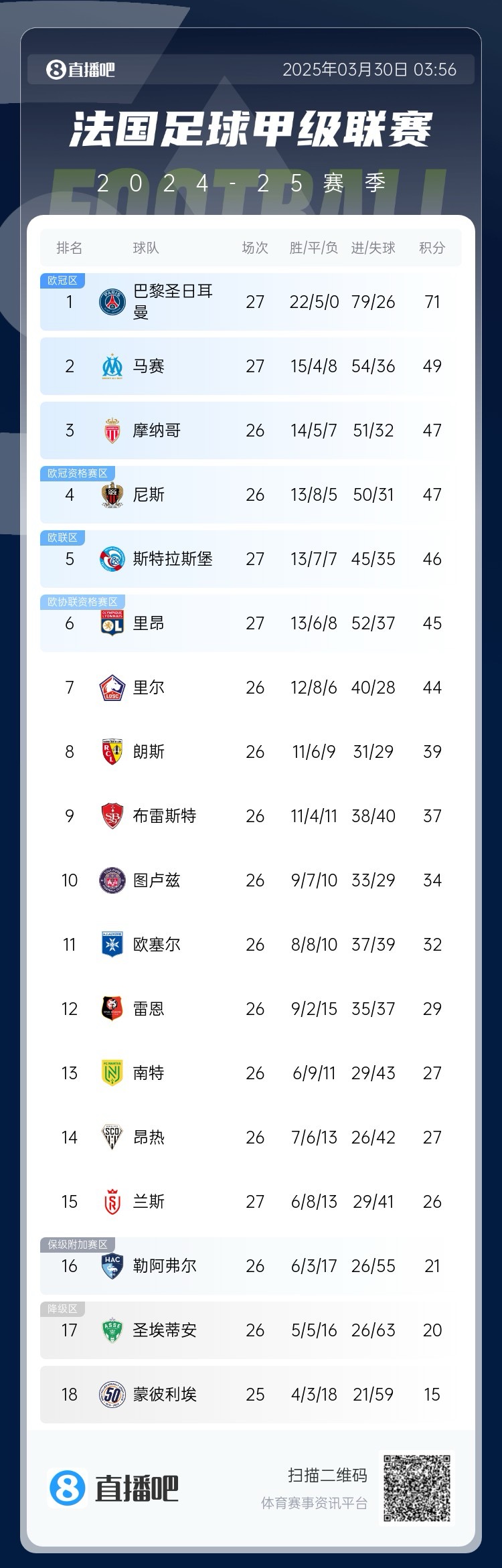 能實現(xiàn)嗎？稍后若摩納哥戰(zhàn)平尼斯，巴黎將提前7輪奪法甲冠軍