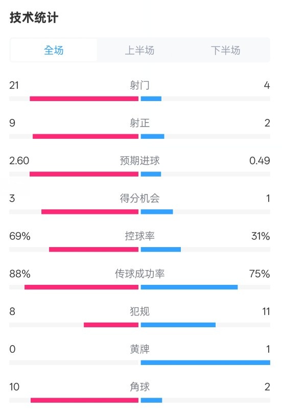 巴薩4-1赫羅納全場數(shù)據(jù)：射門21-4，射正9-2，控球率69%-31%